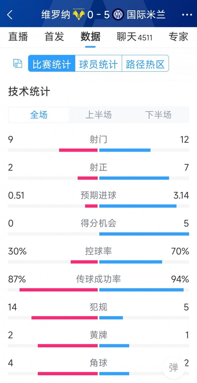 半場(chǎng)收手，國(guó)米5-0維羅納全場(chǎng)數(shù)據(jù)：射門(mén)12-9，射正7-2