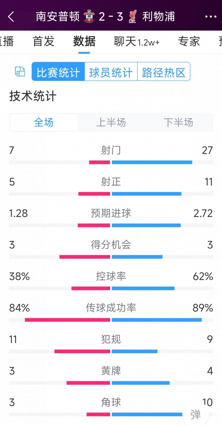 有驚無險！利物浦3-2南安普頓全場數(shù)據：射門27-7，射正11-5