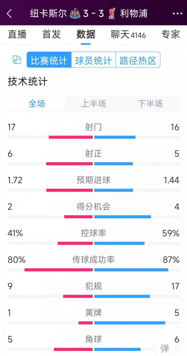 精彩刺激！利物浦3-3紐卡全場數(shù)據(jù)：射門16-17，射正5-6