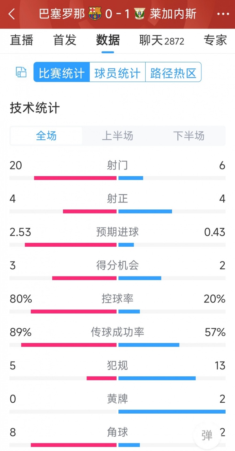 空有八成控球率，巴薩0-1萊加內(nèi)斯全場數(shù)據(jù)：射門20-6，射正4-4