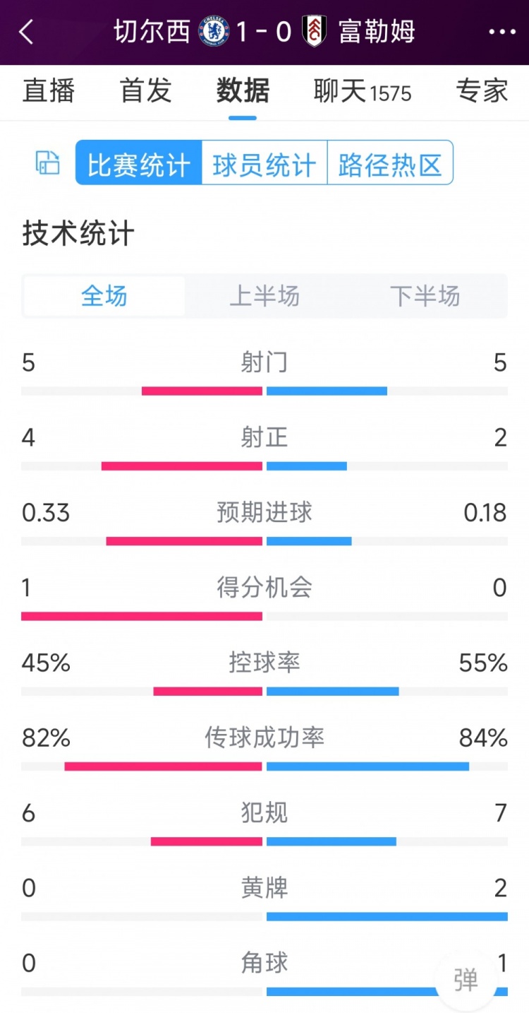 切爾西vs富勒姆半場數(shù)據(jù)：射門5-5，射正4-2，得分機(jī)會1-0