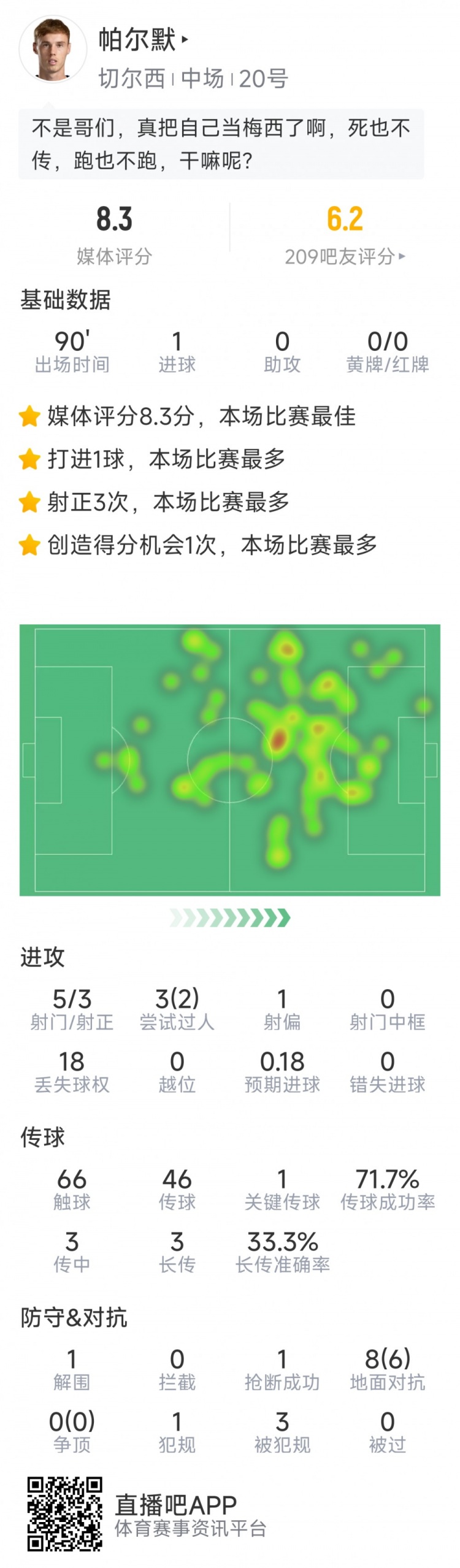 進球難救主，帕爾默本場數(shù)據(jù)：1粒進球，5射3正，評分8.3分